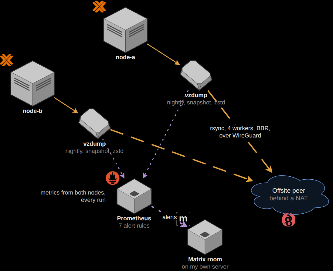 Diagram of the backup flow: the guests in the backup job are backed up nightly by vzdump in snapshot mode with zstd to a local store on each node, then rsynced with four workers and BBR over WireGuard to an offsite peer behind a NAT. Each run writes metrics through the textfile collector to Prometheus, which has seven alert rules that send alerts to a Matrix room on my own server