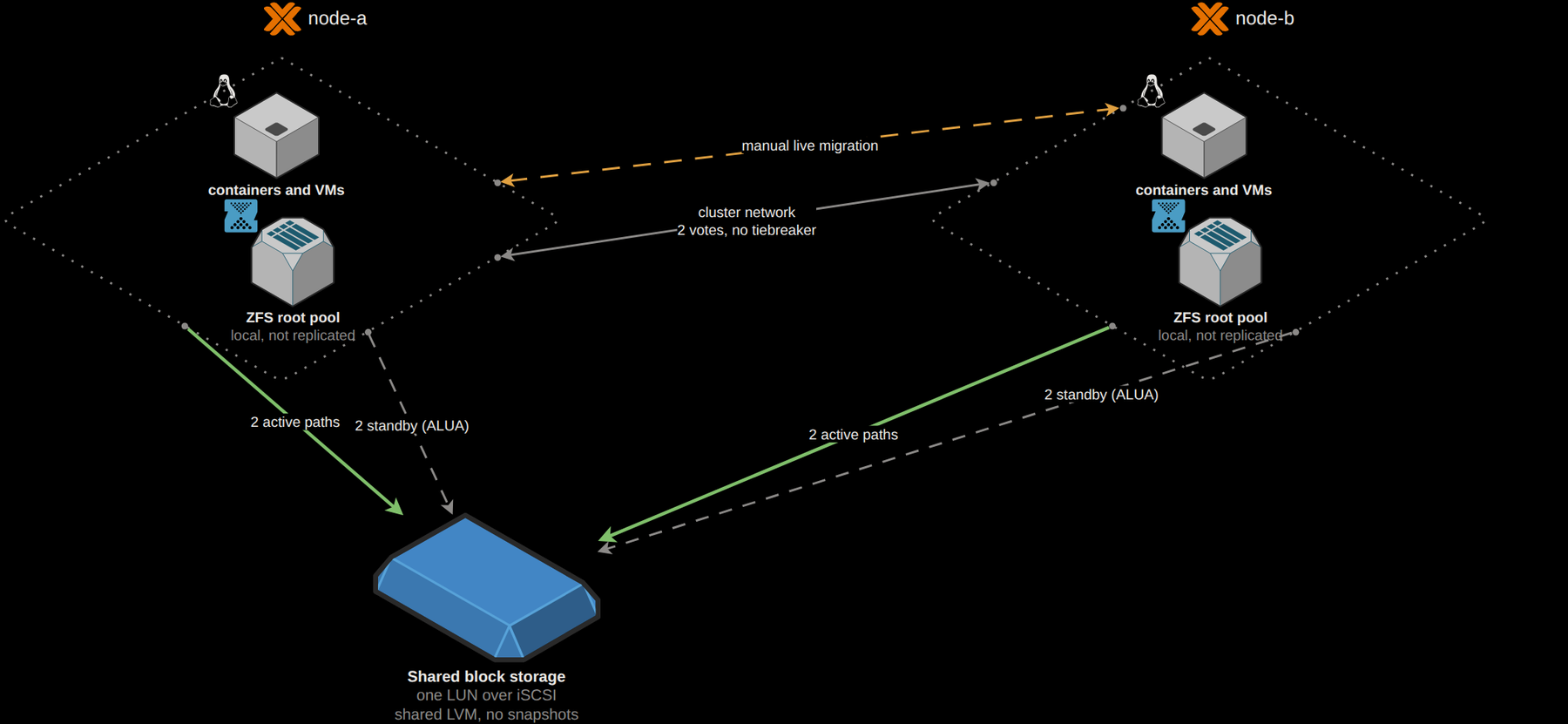 Diagram of the cluster: node-a and node-b, each with a local ZFS root pool and its containers and VMs, joined by the cluster network with two votes and no tiebreaker, and by manual live migration over the shared storage. Each node has two active and two standby iSCSI paths to the shared block storage, which carries a shared LVM with no snapshots