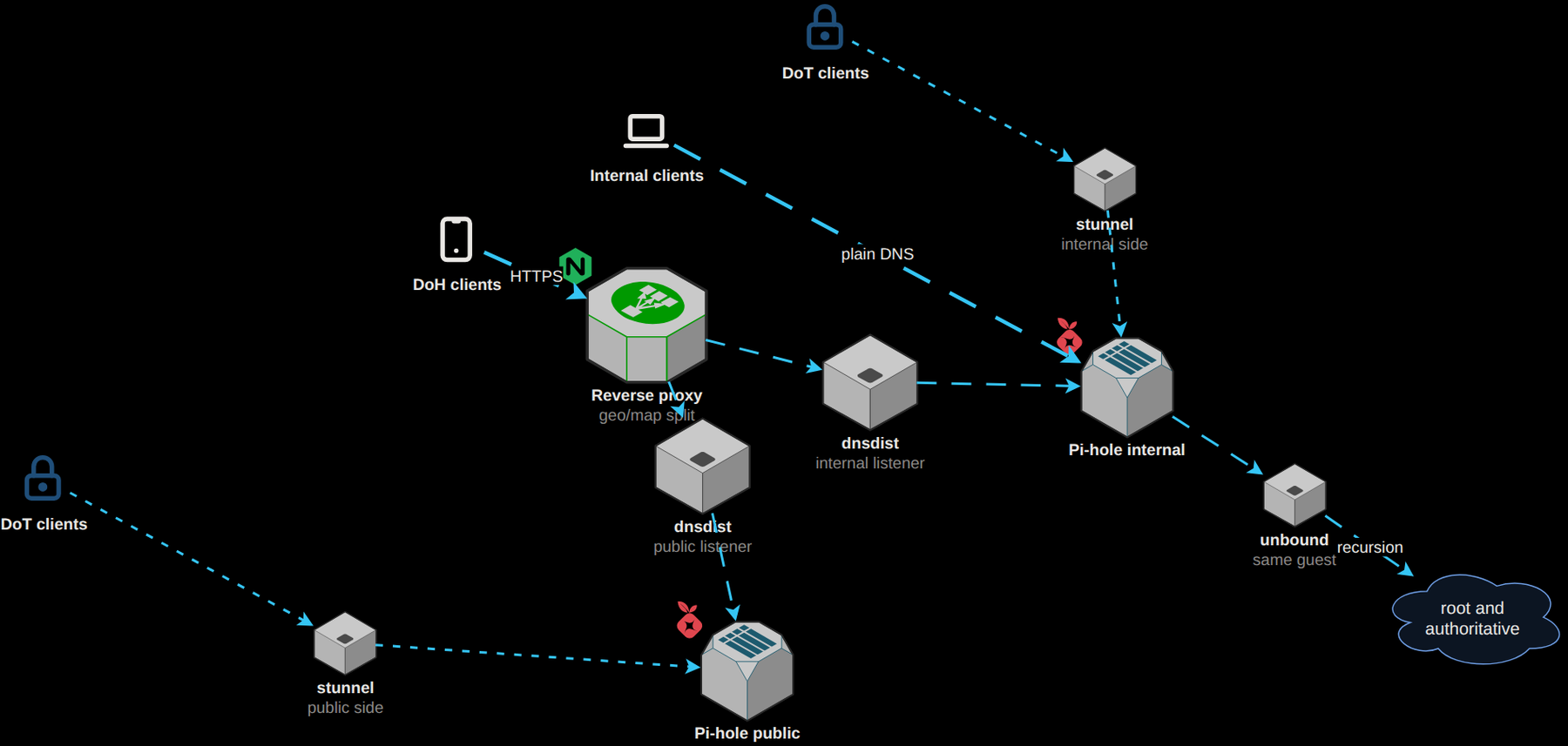 Diagram of the DNS chain: internal clients query the internal Pi-hole directly, which uses unbound for recursion. DNS over HTTPS clients reach the reverse proxy, whose geo and map split picks one of two dnsdist listeners, each forwarding to the internal or the public Pi-hole. DoT clients go through two stunnel instances, one in front of each Pi-hole