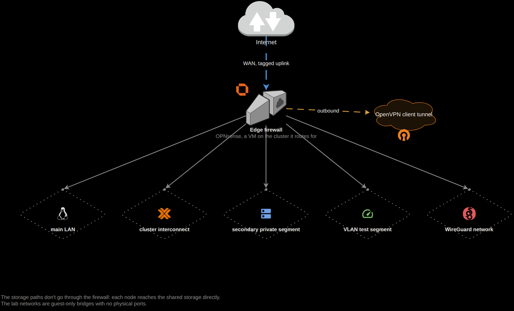 Diagram of the network: the internet reaches the OPNsense edge firewall, which runs as a VM on the cluster, over the WAN. The firewall routes the main LAN, the cluster interconnect, a secondary private segment, a VLAN test segment and the WireGuard tunnel network, and runs an outbound OpenVPN client tunnel