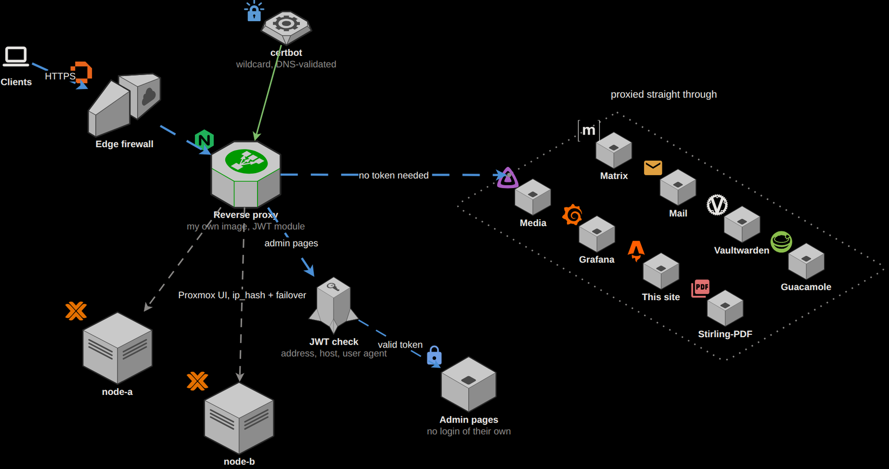 Diagram of the request path: a client goes through the edge firewall to the reverse proxy, nginx in my own image with a JWT auth module, with certificates from certbot validated over DNS. Services with their own login, such as Matrix, the password vault, remote desktop, media and dashboards, are proxied directly. Admin pages with no login go through a JWT check first. The hypervisor web UI is one upstream with ip_hash and failover across both nodes